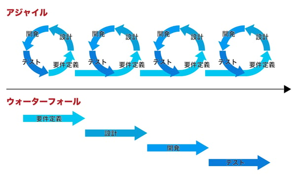 アジャイルとウォーターフォール