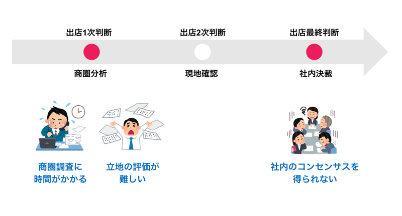 店舗開発におけるお悩み